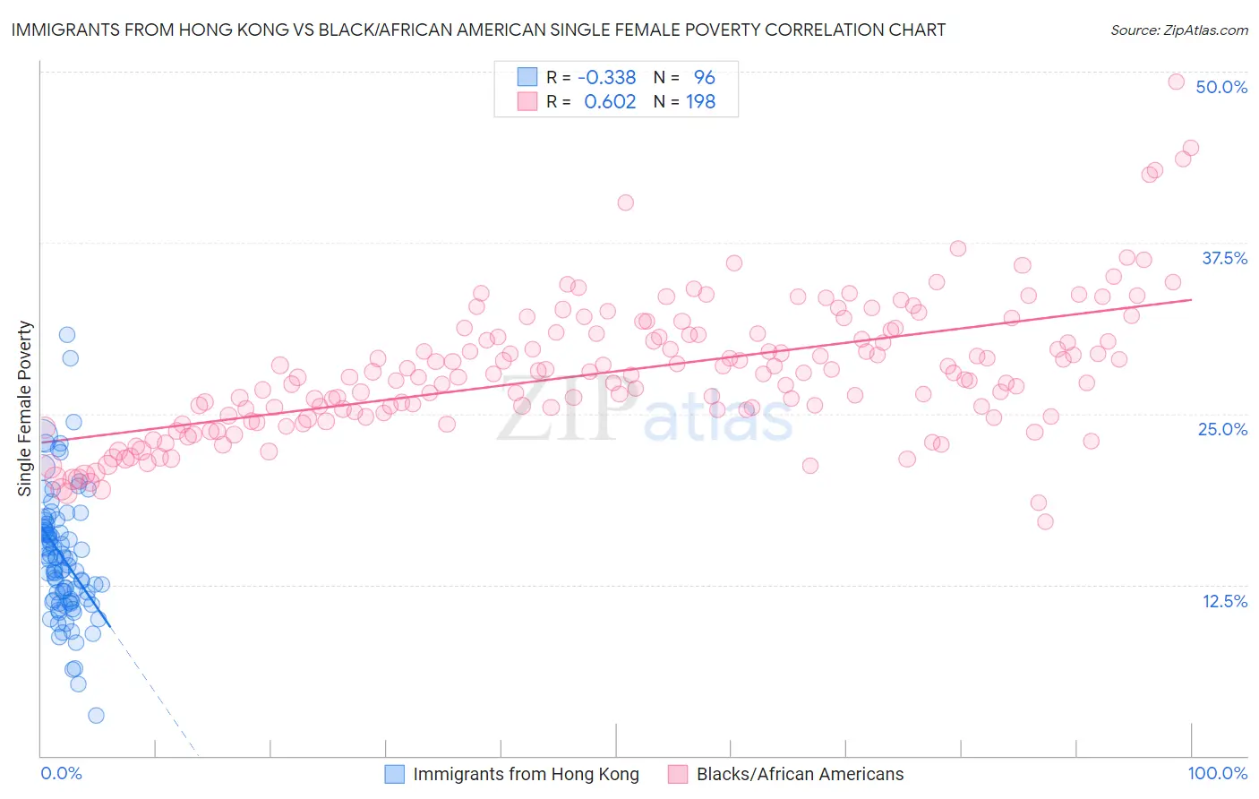 Immigrants from Hong Kong vs Black/African American Single Female Poverty