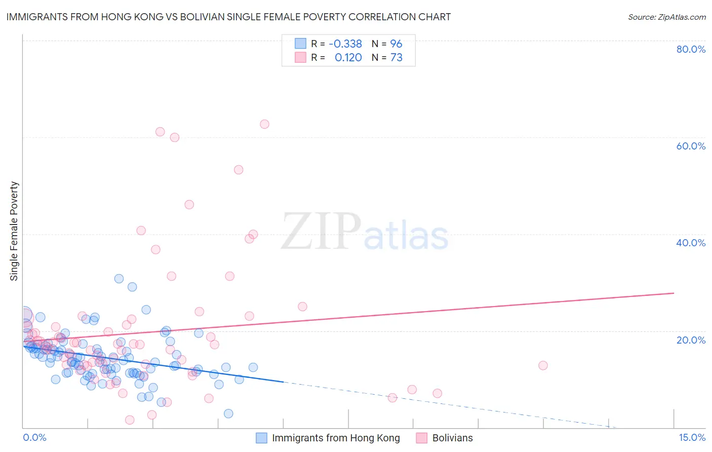 Immigrants from Hong Kong vs Bolivian Single Female Poverty