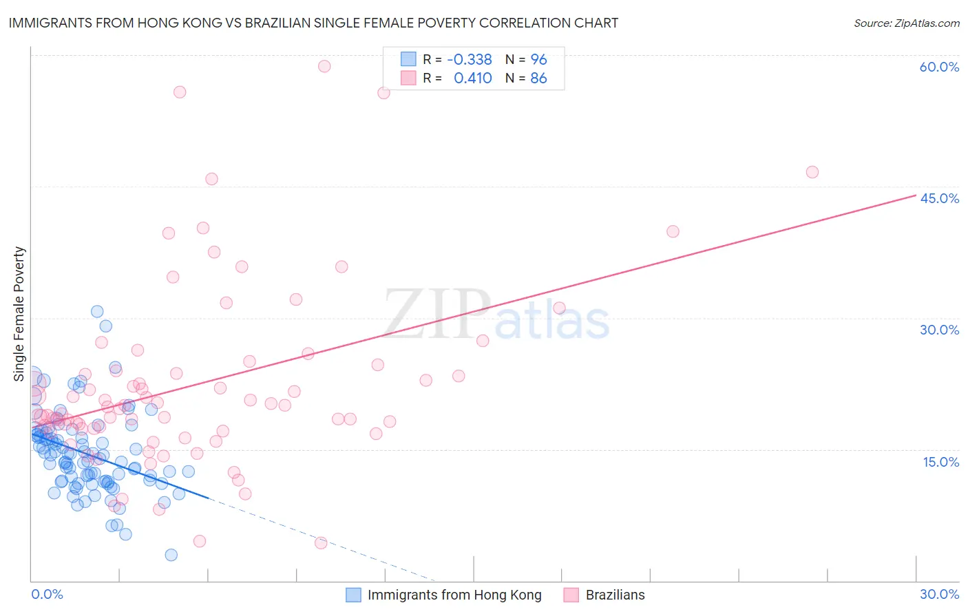 Immigrants from Hong Kong vs Brazilian Single Female Poverty