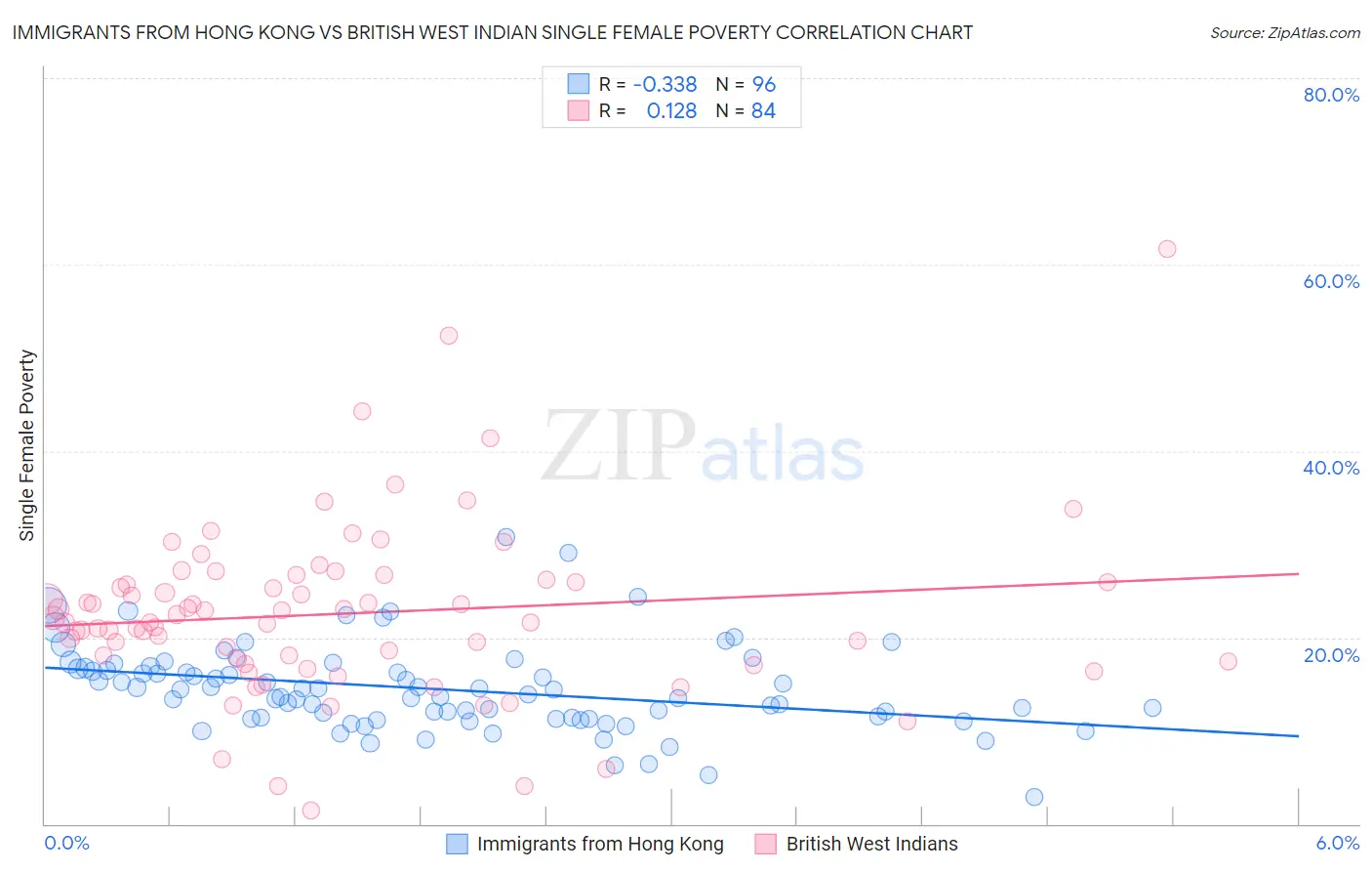 Immigrants from Hong Kong vs British West Indian Single Female Poverty