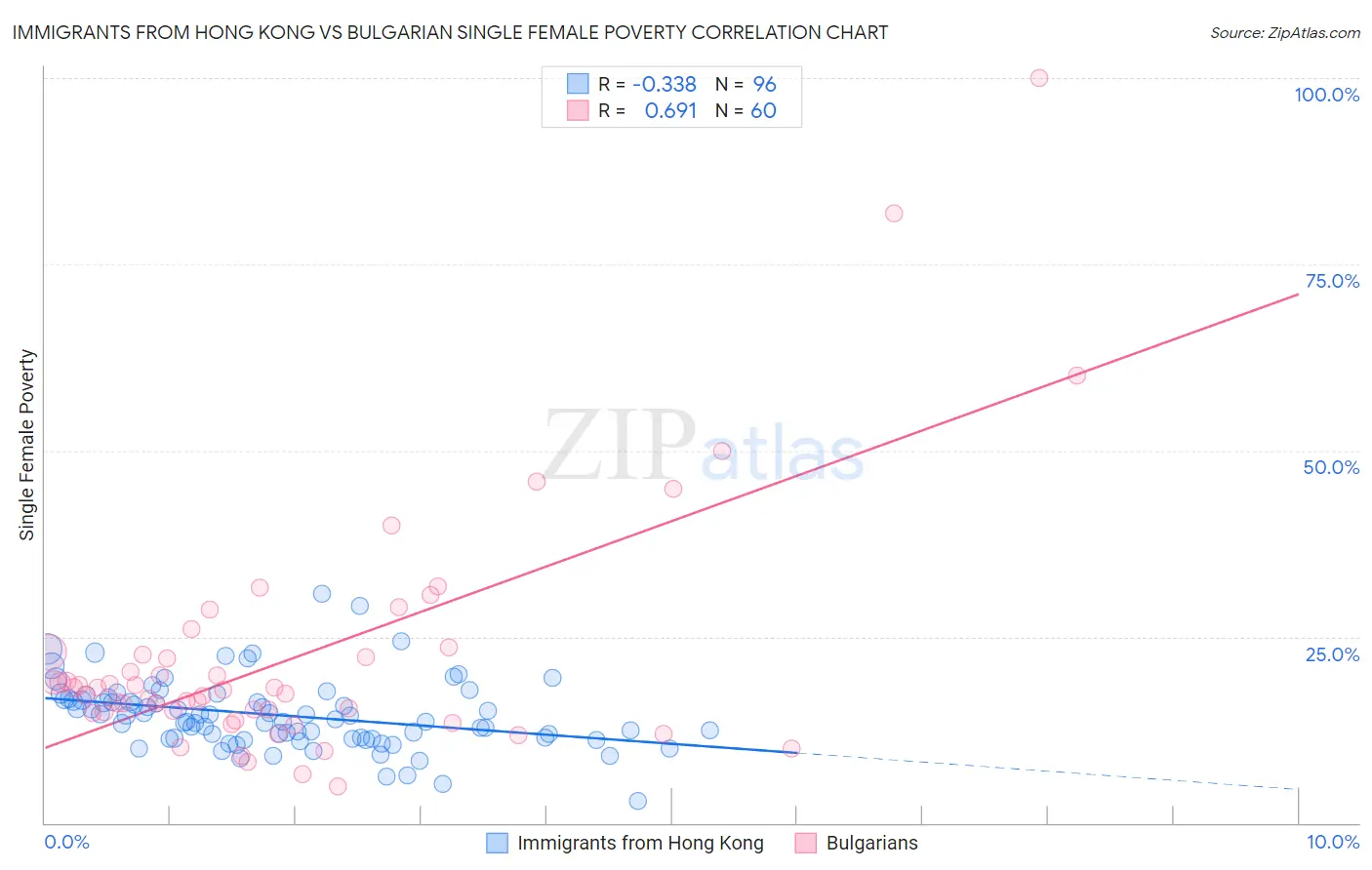 Immigrants from Hong Kong vs Bulgarian Single Female Poverty