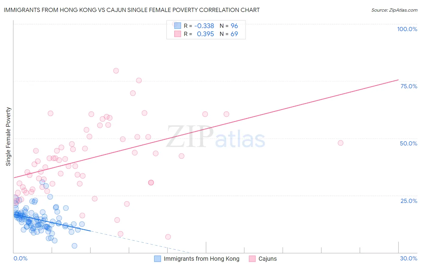 Immigrants from Hong Kong vs Cajun Single Female Poverty