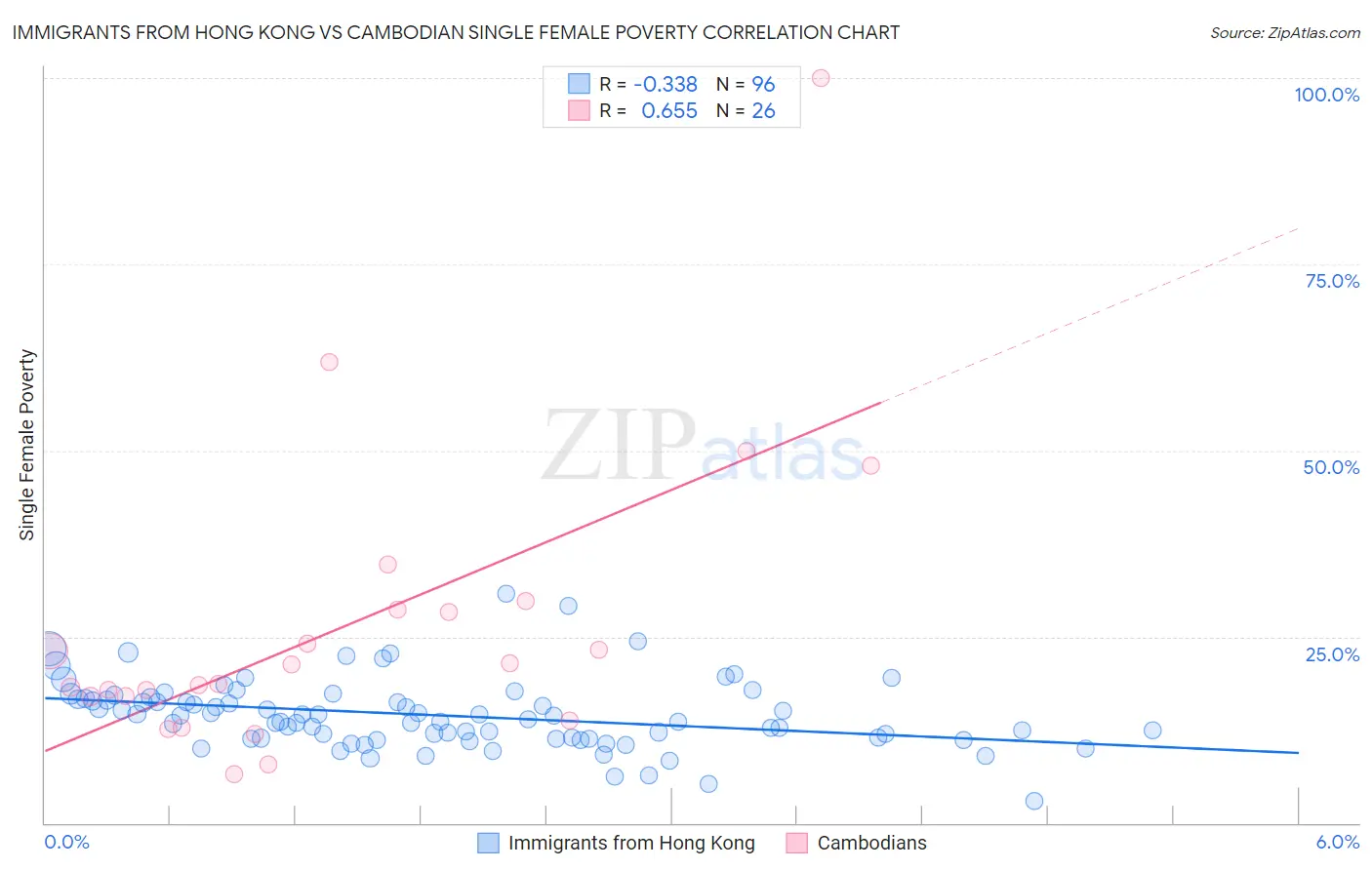 Immigrants from Hong Kong vs Cambodian Single Female Poverty