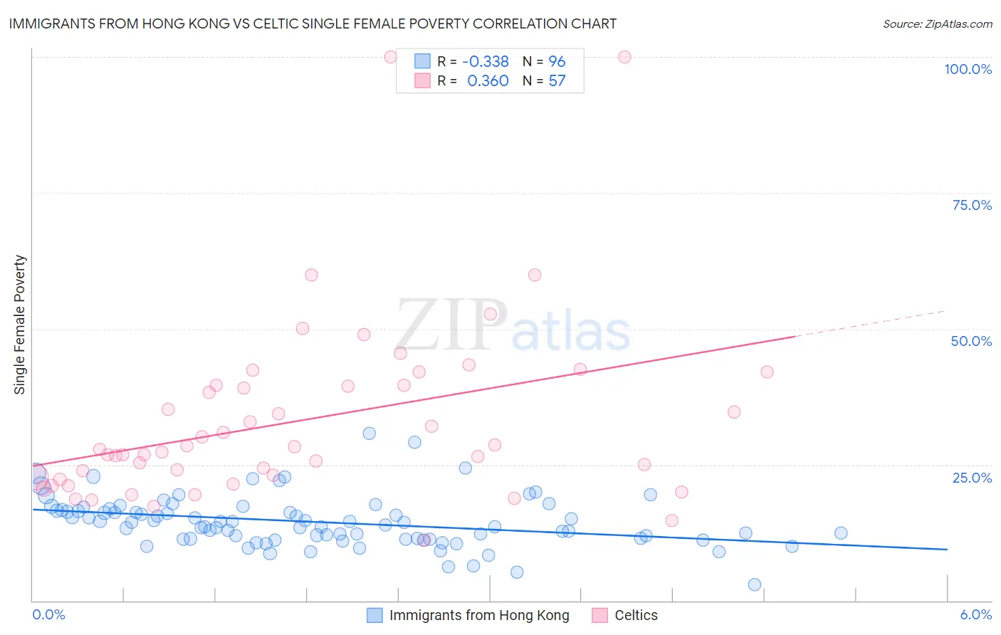 Immigrants from Hong Kong vs Celtic Single Female Poverty