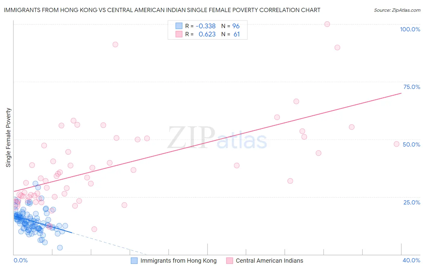 Immigrants from Hong Kong vs Central American Indian Single Female Poverty