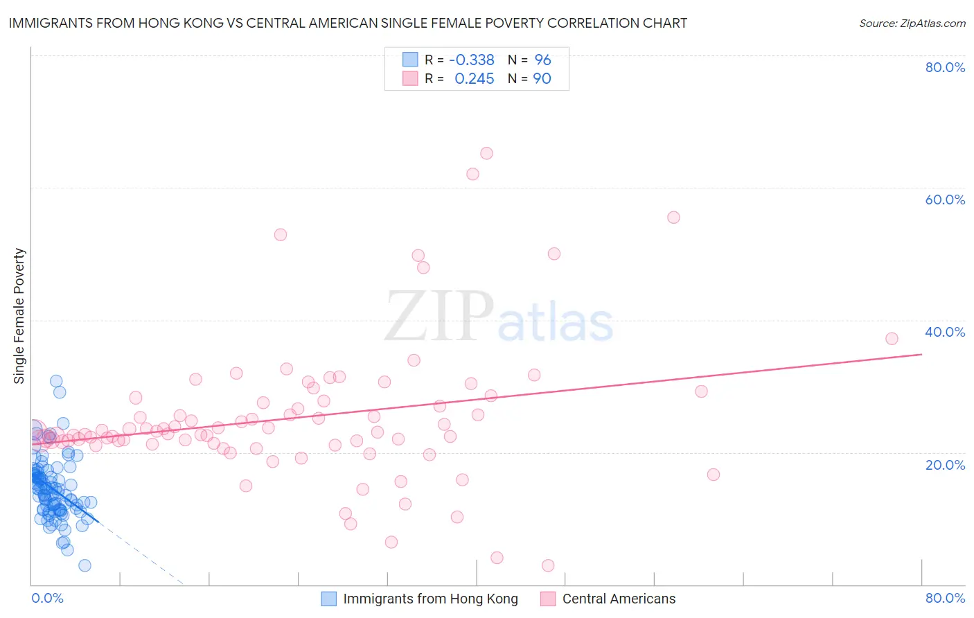 Immigrants from Hong Kong vs Central American Single Female Poverty