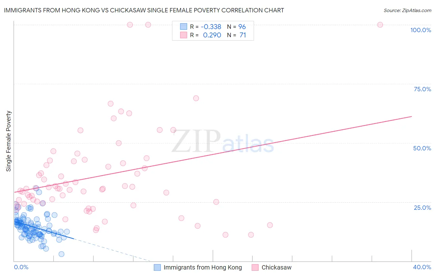 Immigrants from Hong Kong vs Chickasaw Single Female Poverty