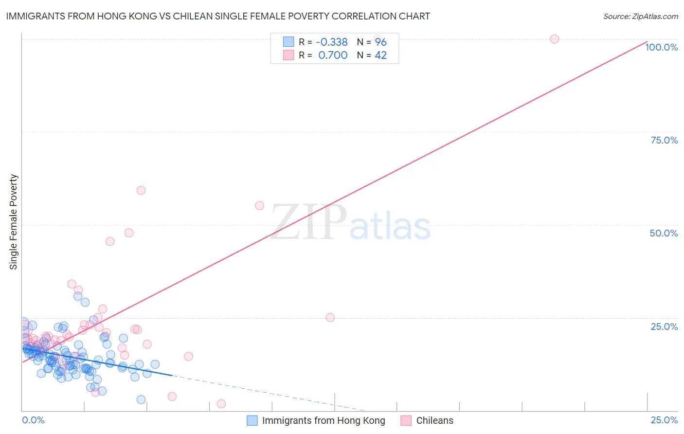 Immigrants from Hong Kong vs Chilean Single Female Poverty