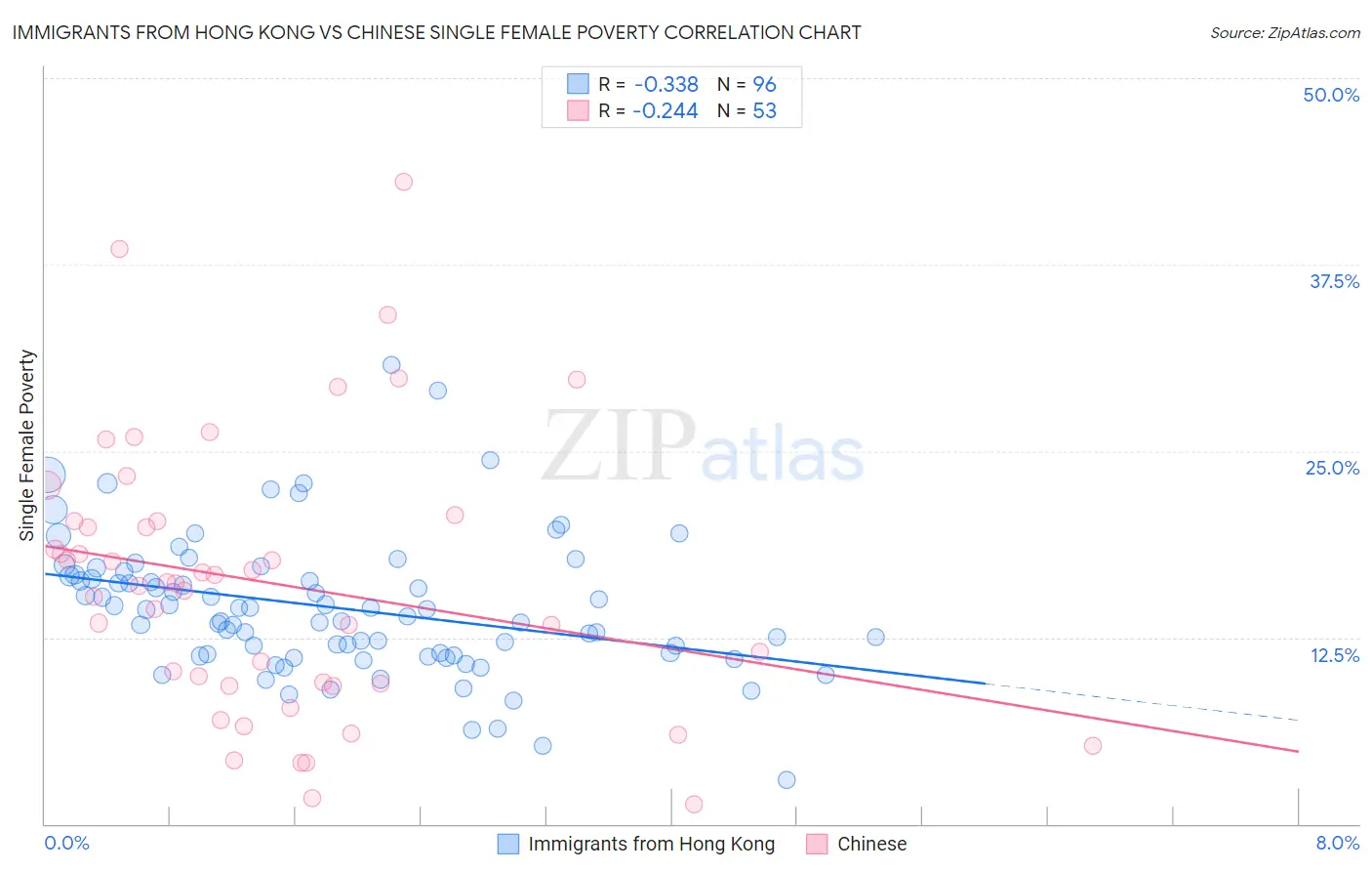 Immigrants from Hong Kong vs Chinese Single Female Poverty