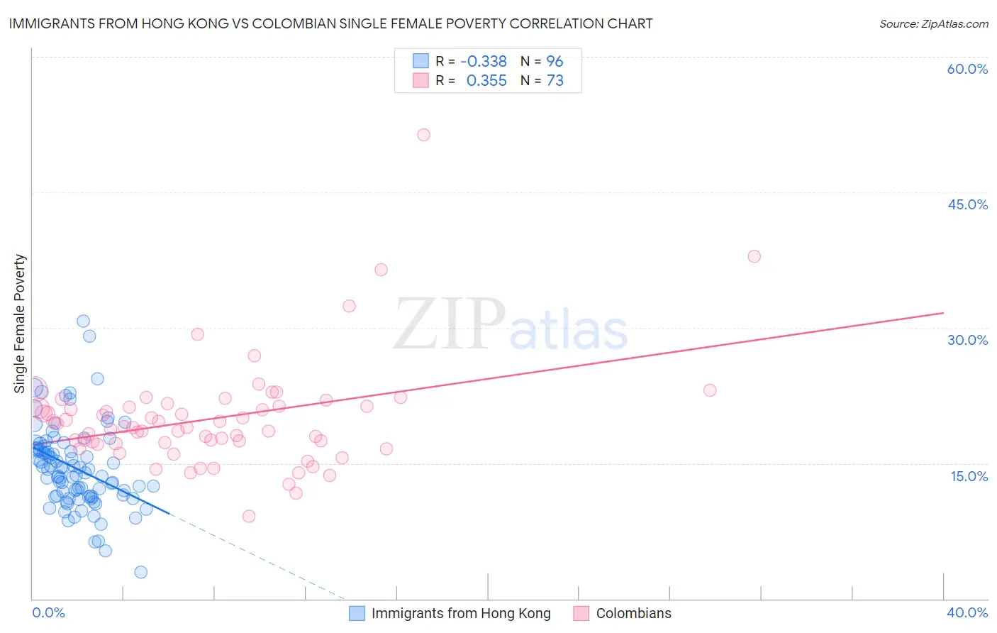 Immigrants from Hong Kong vs Colombian Single Female Poverty