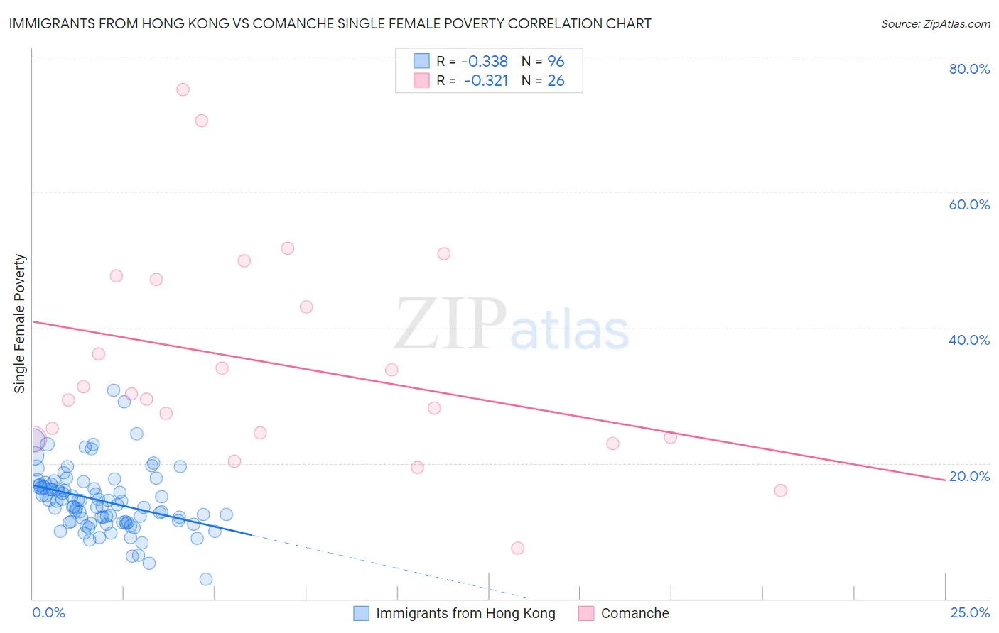 Immigrants from Hong Kong vs Comanche Single Female Poverty