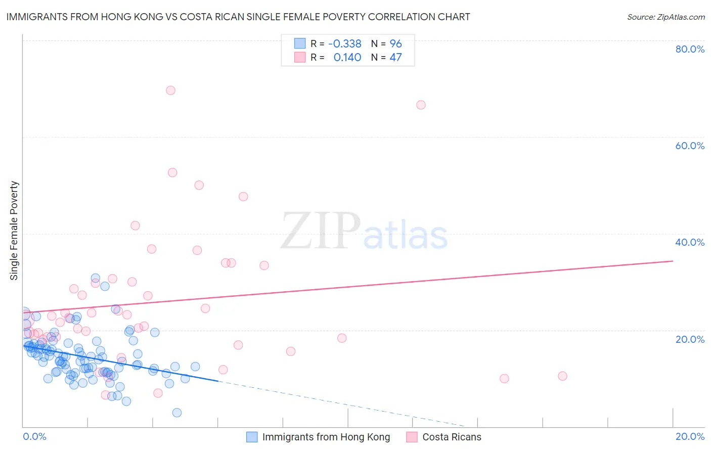 Immigrants from Hong Kong vs Costa Rican Single Female Poverty