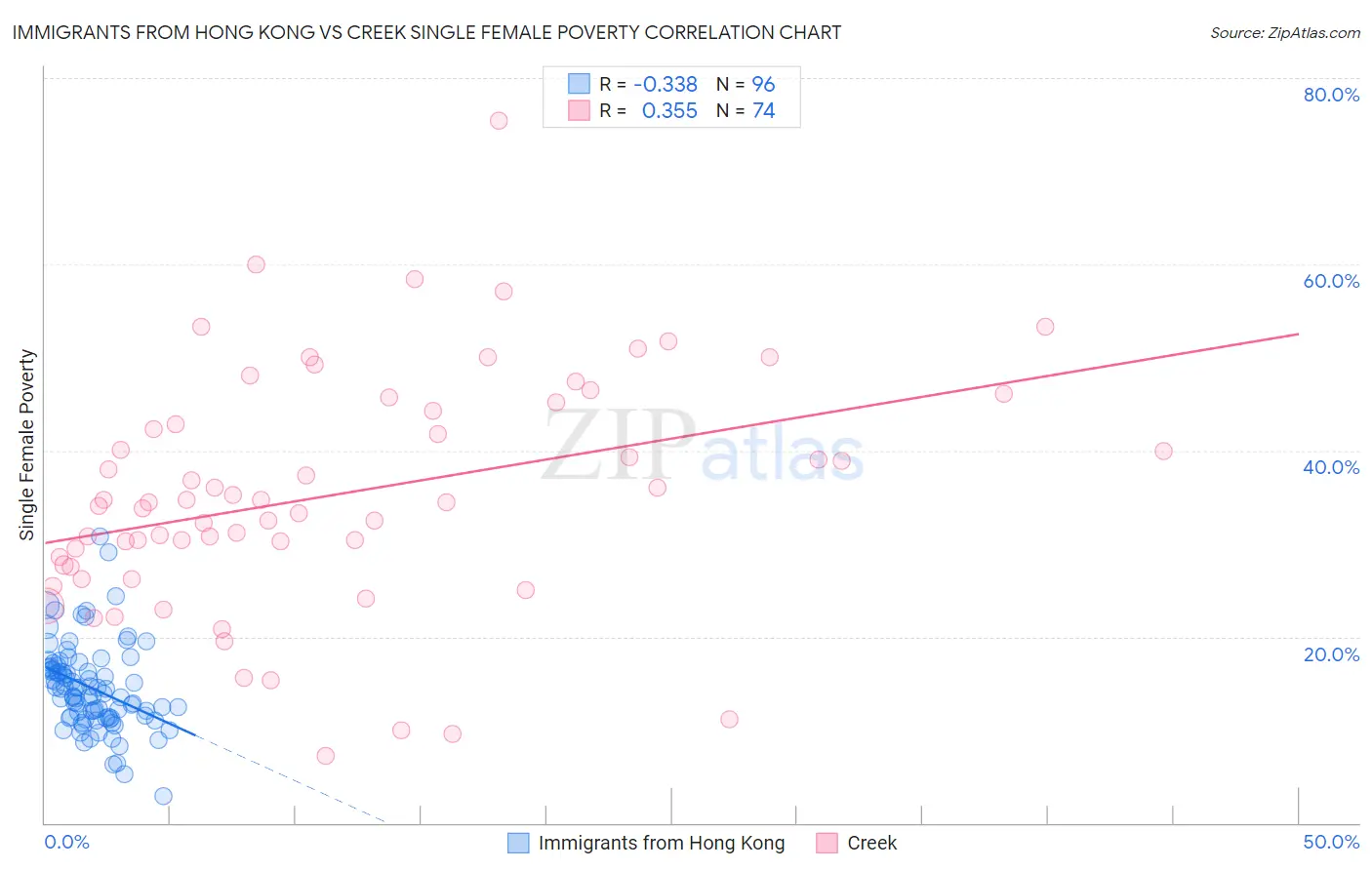 Immigrants from Hong Kong vs Creek Single Female Poverty