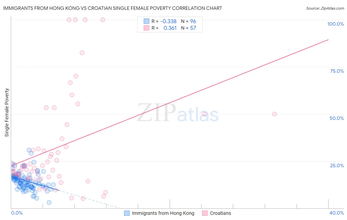 Immigrants from Hong Kong vs Croatian Single Female Poverty