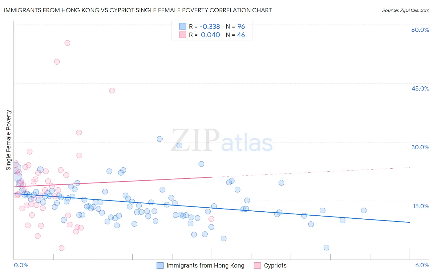 Immigrants from Hong Kong vs Cypriot Single Female Poverty