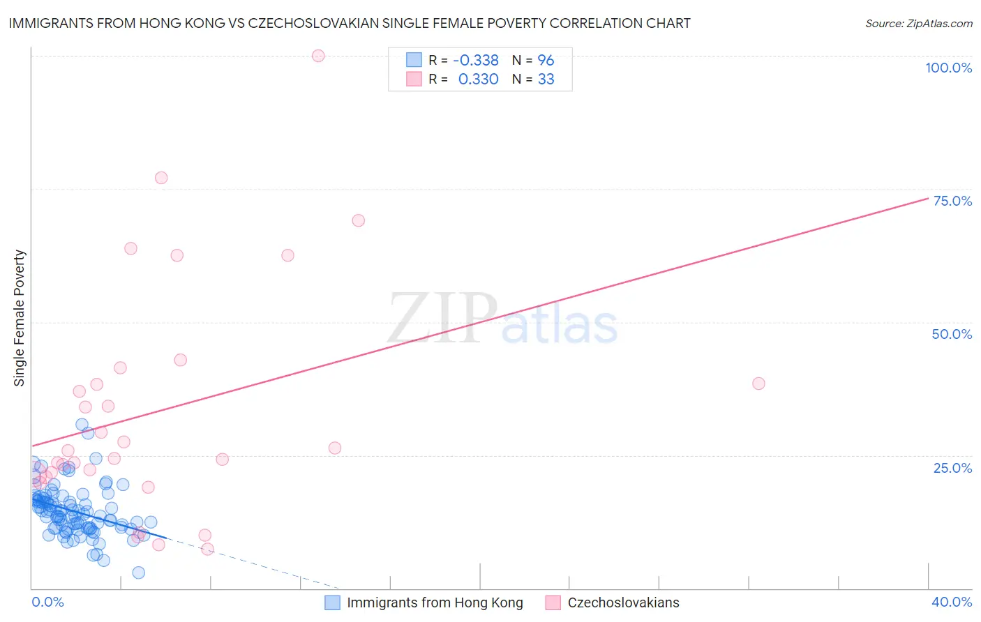 Immigrants from Hong Kong vs Czechoslovakian Single Female Poverty