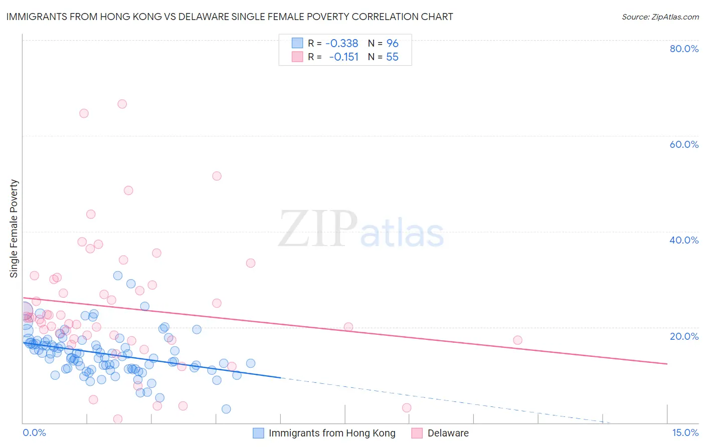 Immigrants from Hong Kong vs Delaware Single Female Poverty