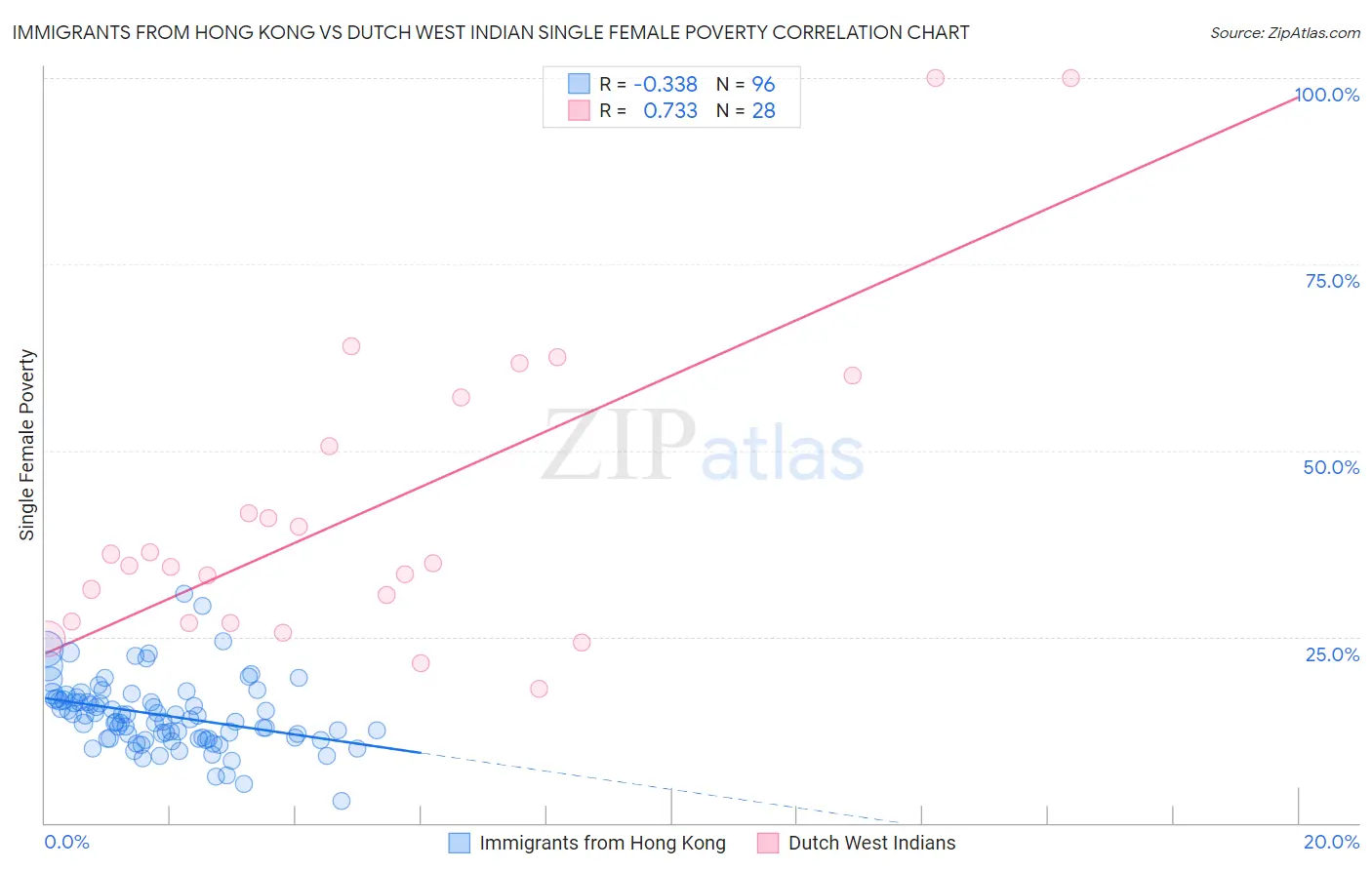 Immigrants from Hong Kong vs Dutch West Indian Single Female Poverty