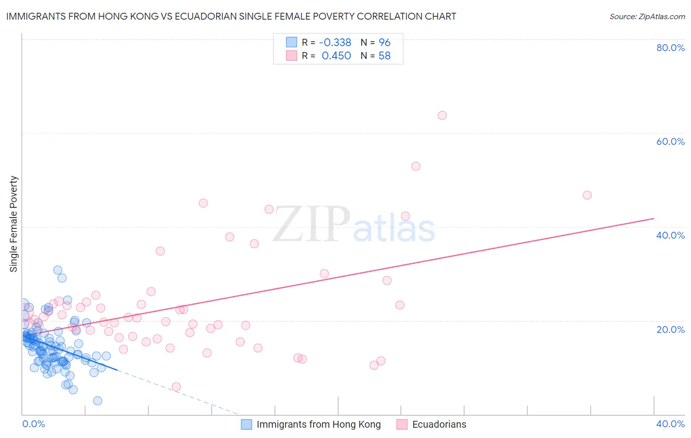 Immigrants from Hong Kong vs Ecuadorian Single Female Poverty