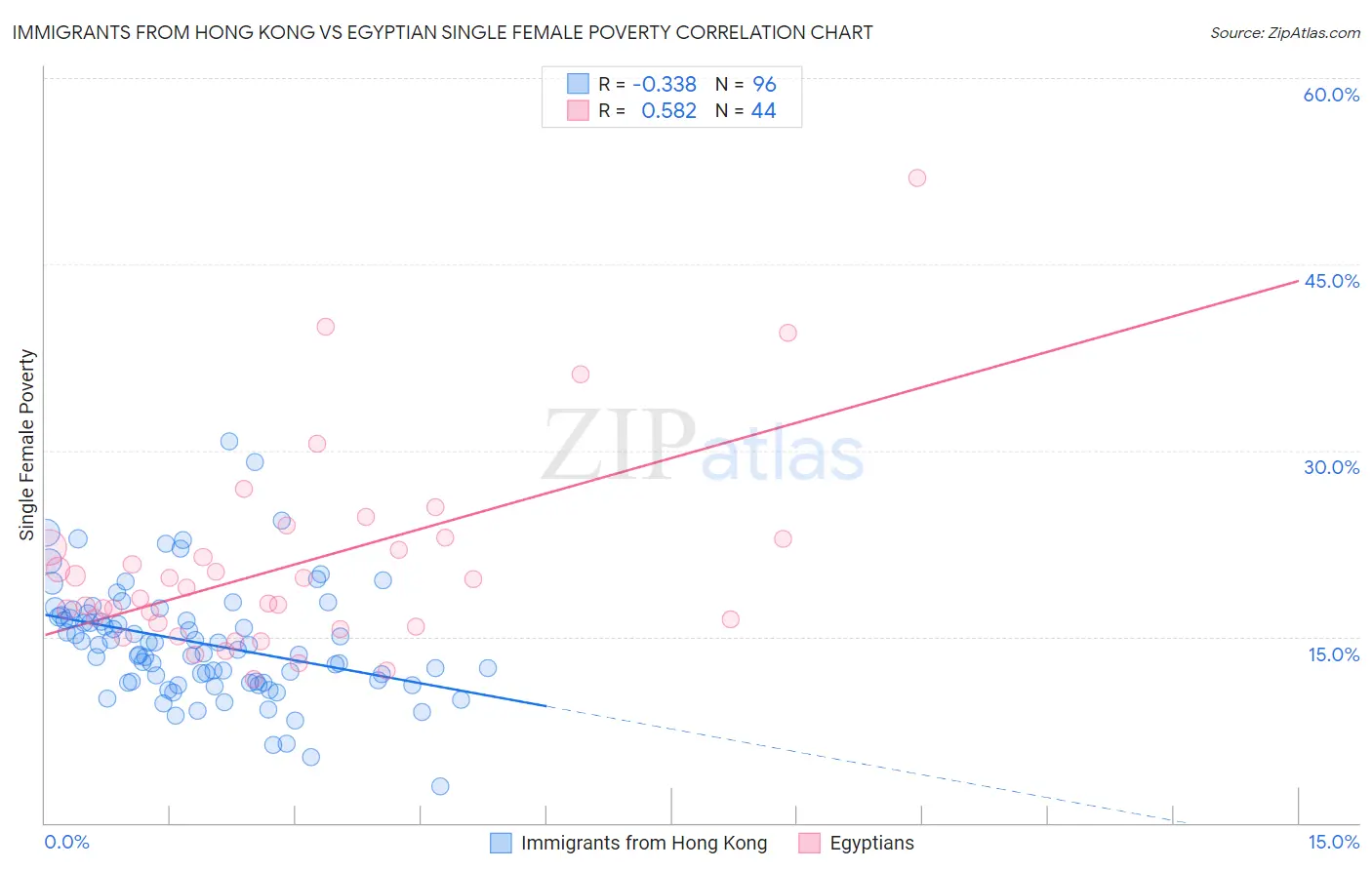 Immigrants from Hong Kong vs Egyptian Single Female Poverty