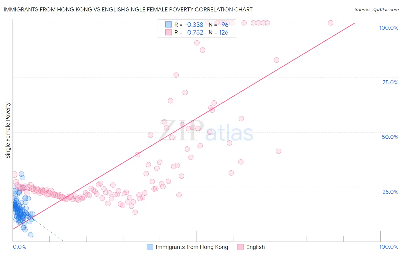 Immigrants from Hong Kong vs English Single Female Poverty