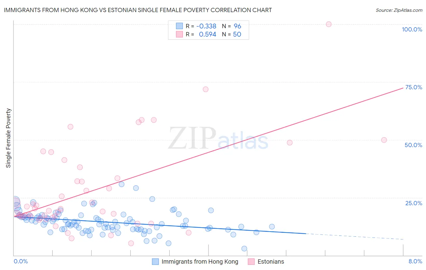 Immigrants from Hong Kong vs Estonian Single Female Poverty