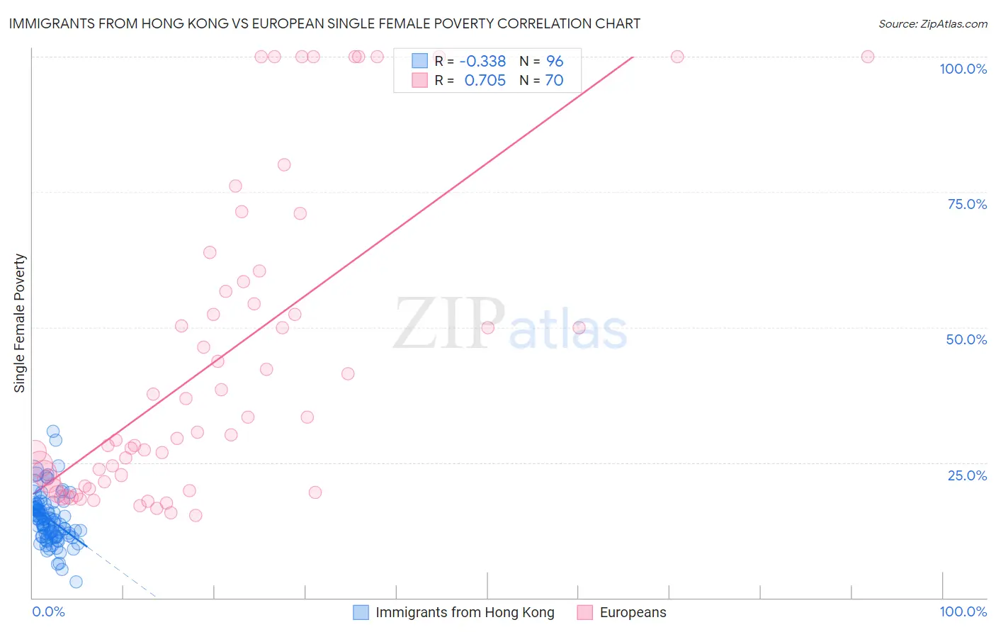 Immigrants from Hong Kong vs European Single Female Poverty