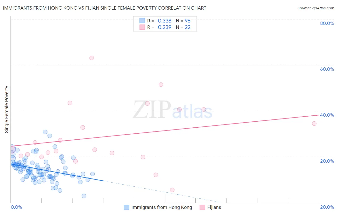 Immigrants from Hong Kong vs Fijian Single Female Poverty