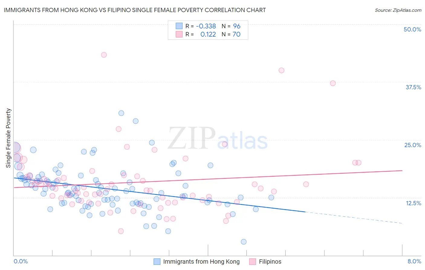 Immigrants from Hong Kong vs Filipino Single Female Poverty