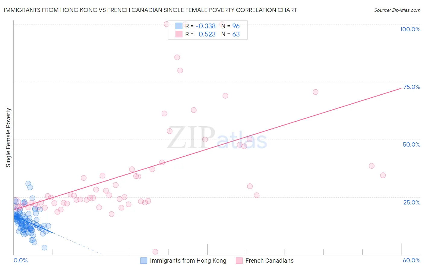 Immigrants from Hong Kong vs French Canadian Single Female Poverty