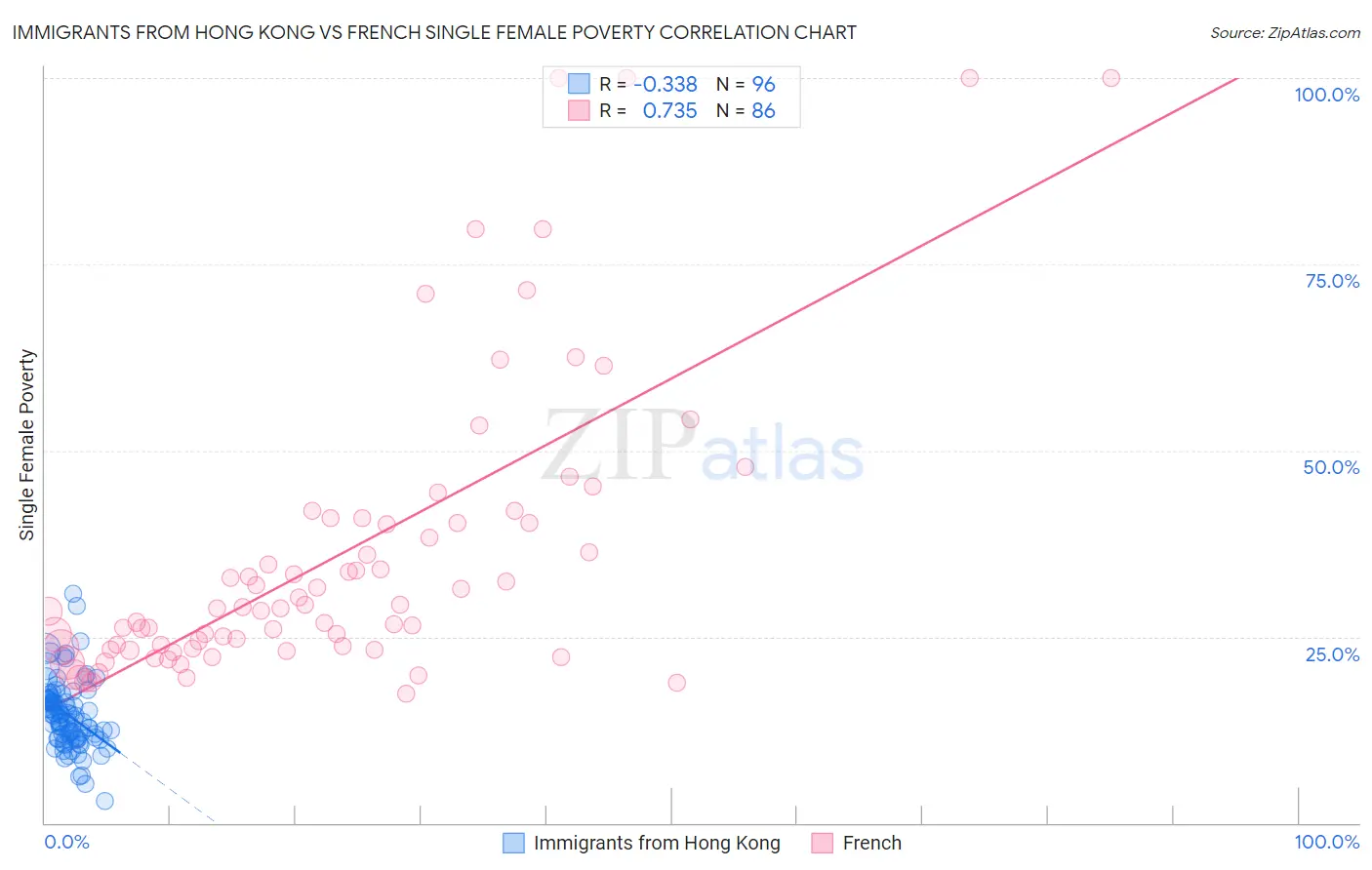 Immigrants from Hong Kong vs French Single Female Poverty