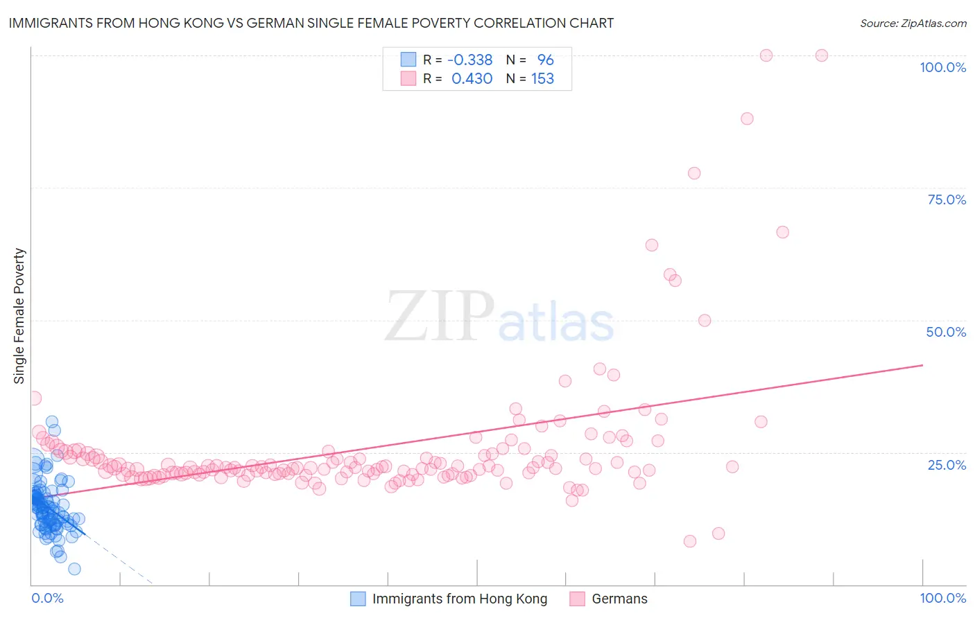 Immigrants from Hong Kong vs German Single Female Poverty