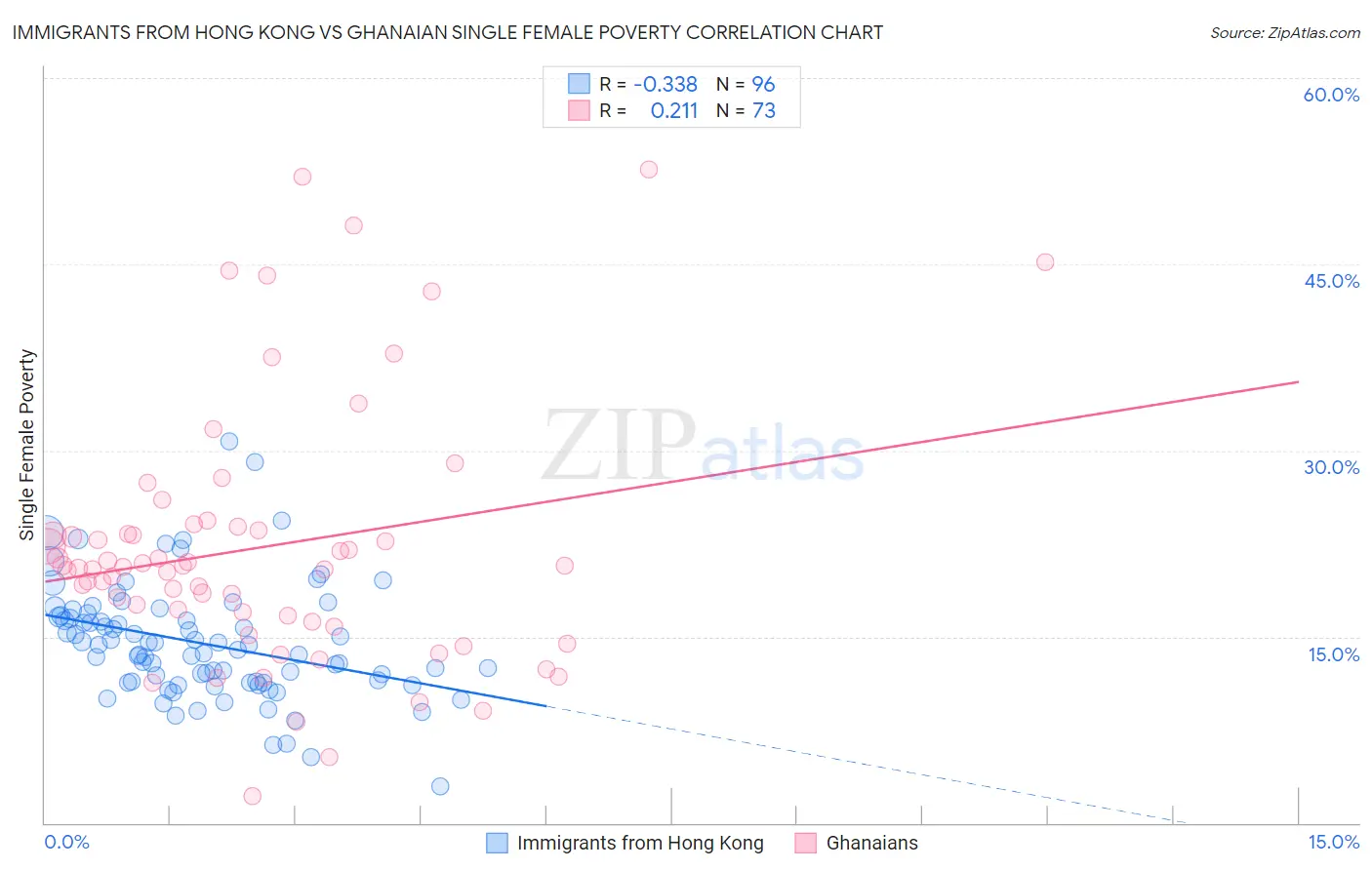 Immigrants from Hong Kong vs Ghanaian Single Female Poverty