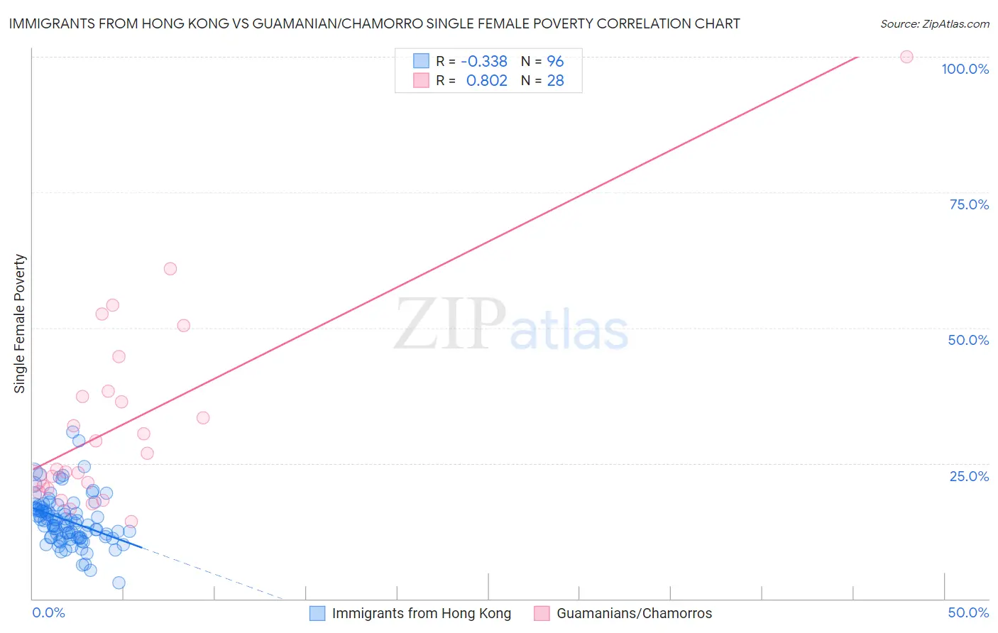 Immigrants from Hong Kong vs Guamanian/Chamorro Single Female Poverty