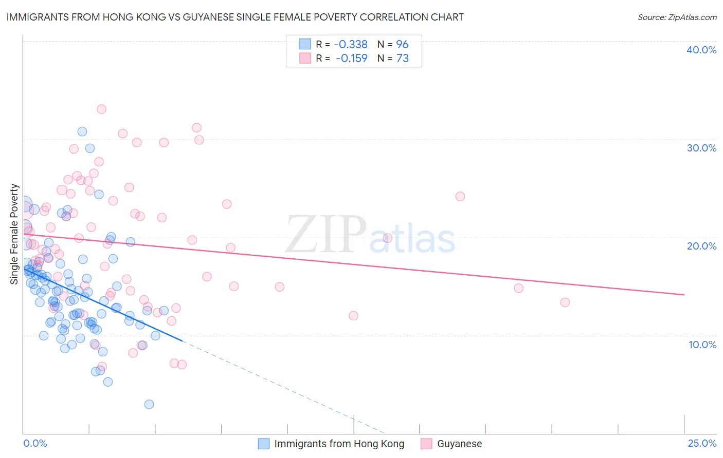 Immigrants from Hong Kong vs Guyanese Single Female Poverty