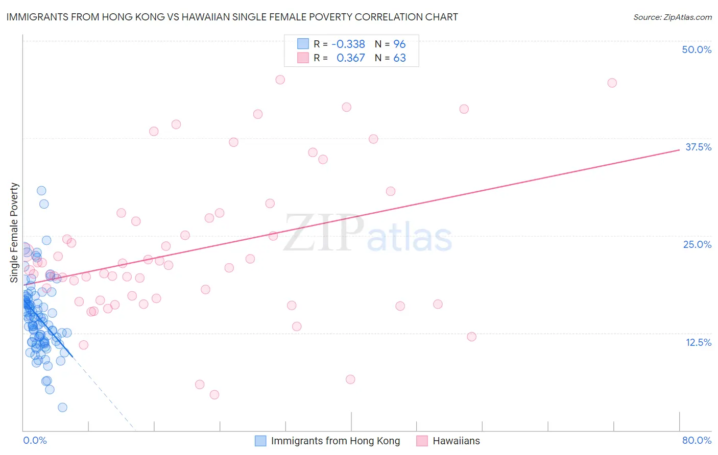 Immigrants from Hong Kong vs Hawaiian Single Female Poverty