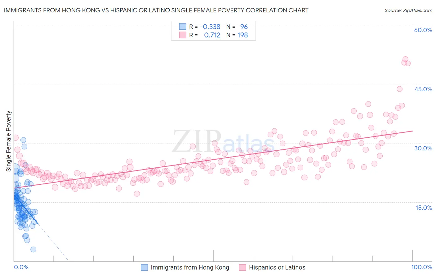 Immigrants from Hong Kong vs Hispanic or Latino Single Female Poverty