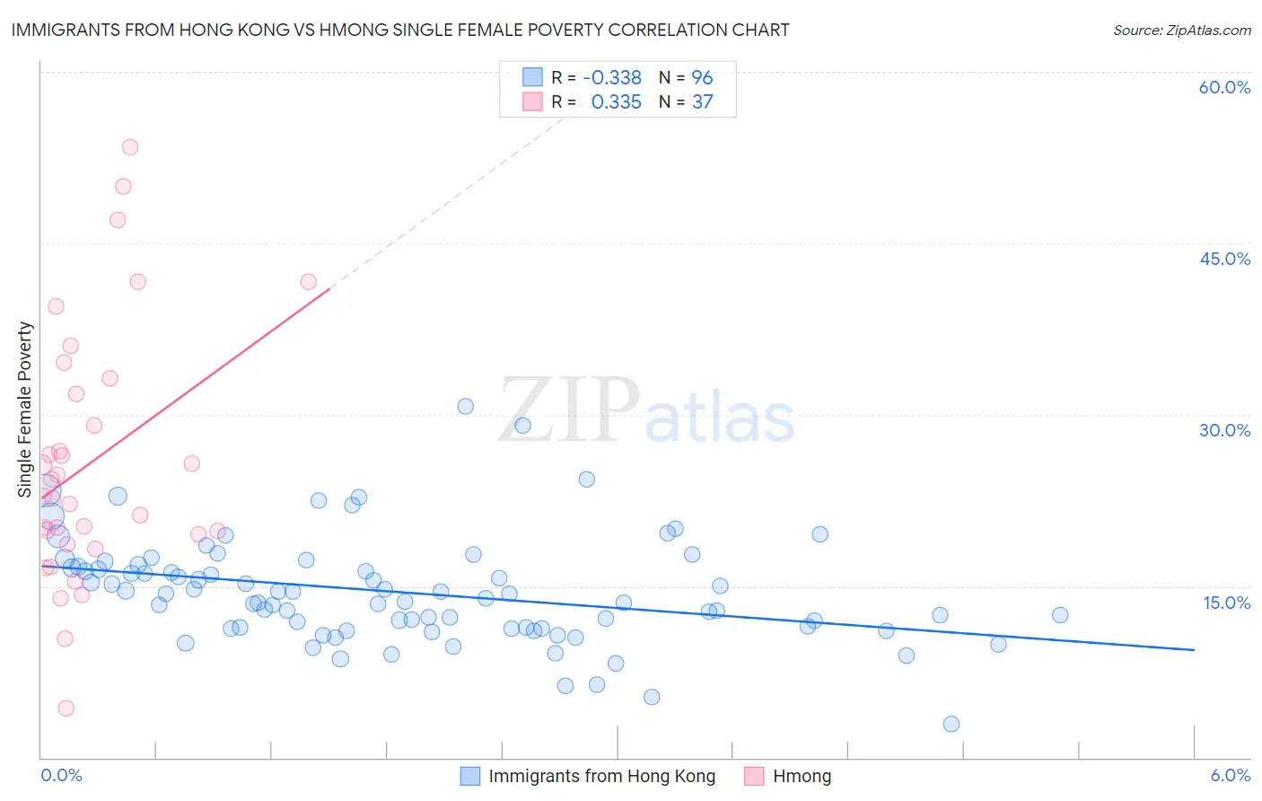 Immigrants from Hong Kong vs Hmong Single Female Poverty