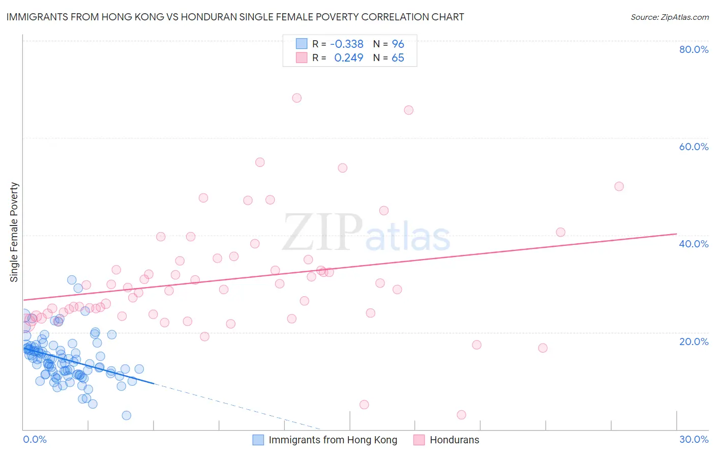 Immigrants from Hong Kong vs Honduran Single Female Poverty