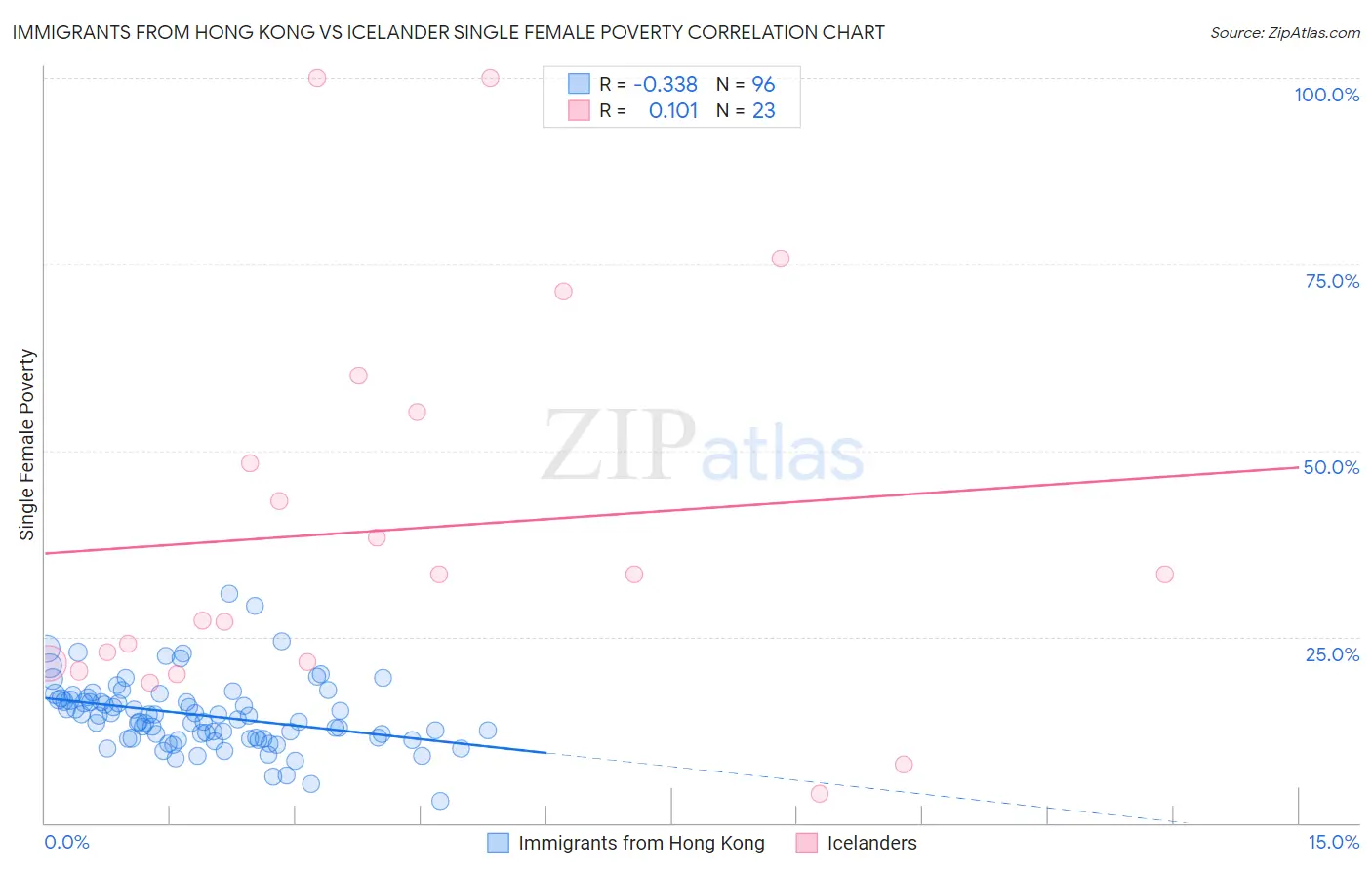 Immigrants from Hong Kong vs Icelander Single Female Poverty