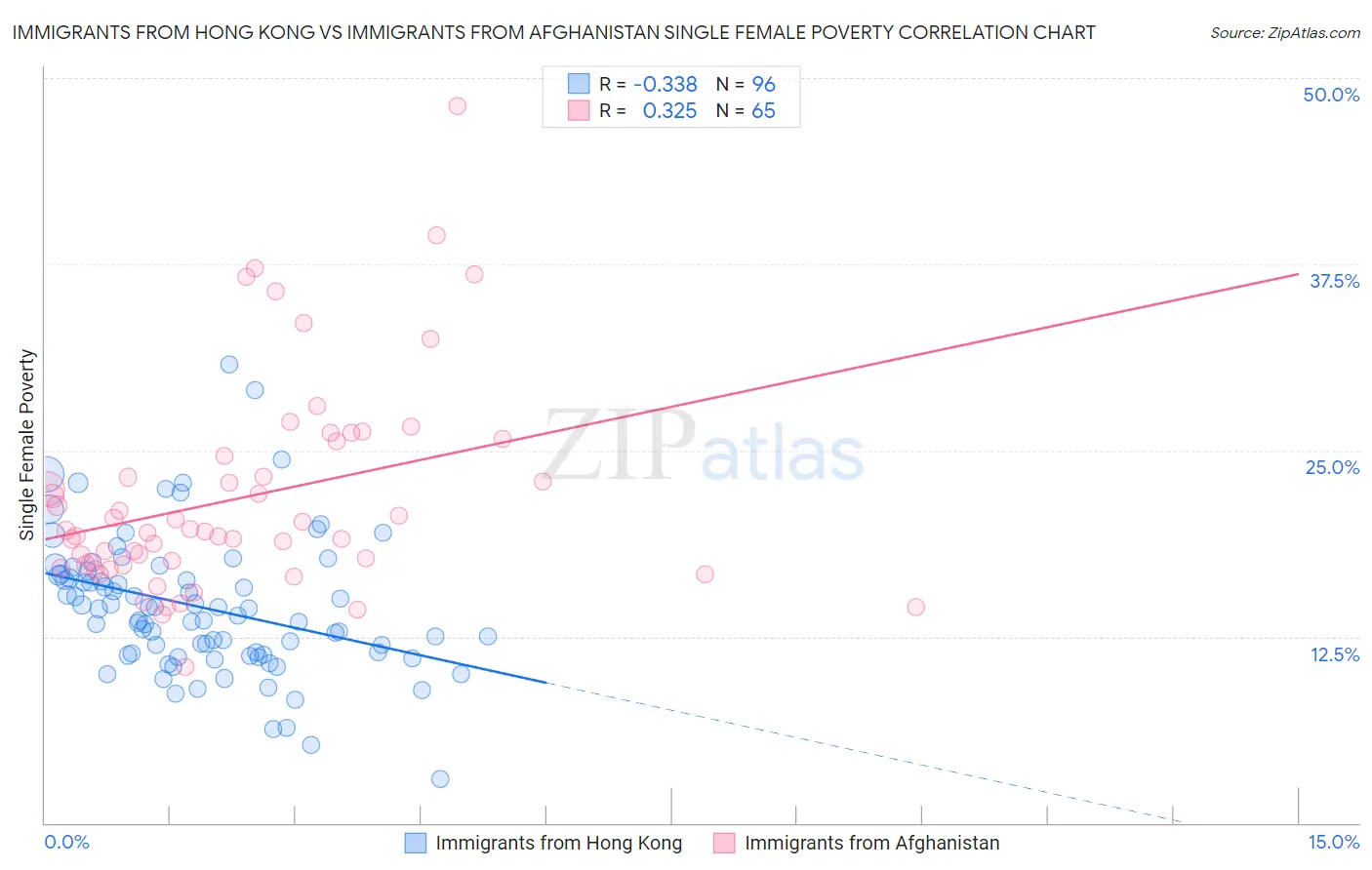 Immigrants from Hong Kong vs Immigrants from Afghanistan Single Female Poverty