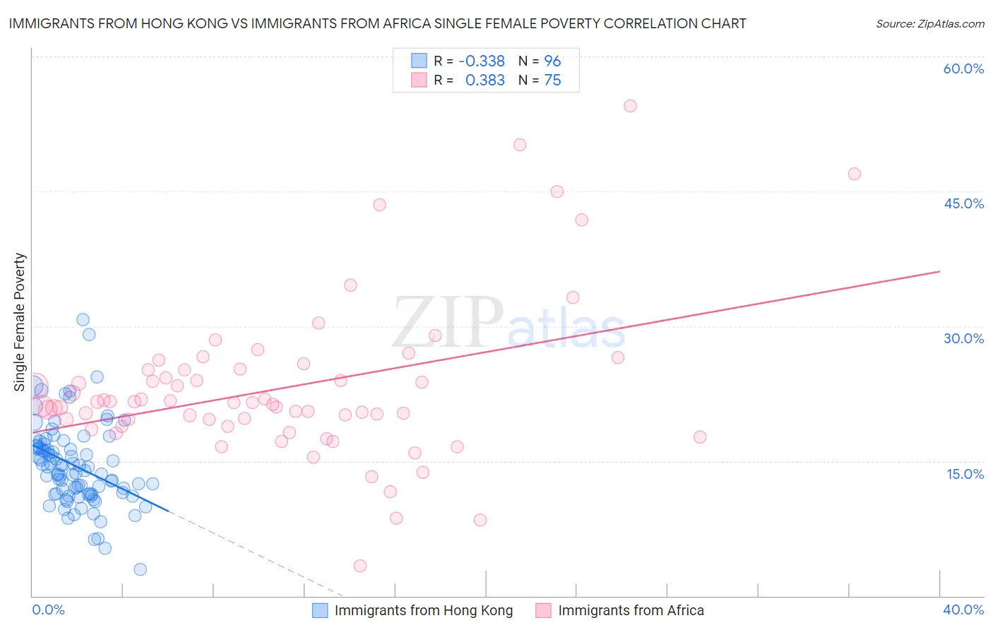 Immigrants from Hong Kong vs Immigrants from Africa Single Female Poverty