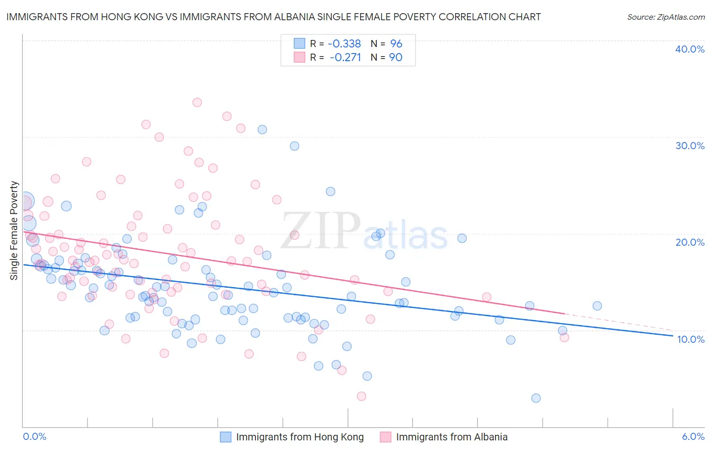 Immigrants from Hong Kong vs Immigrants from Albania Single Female Poverty