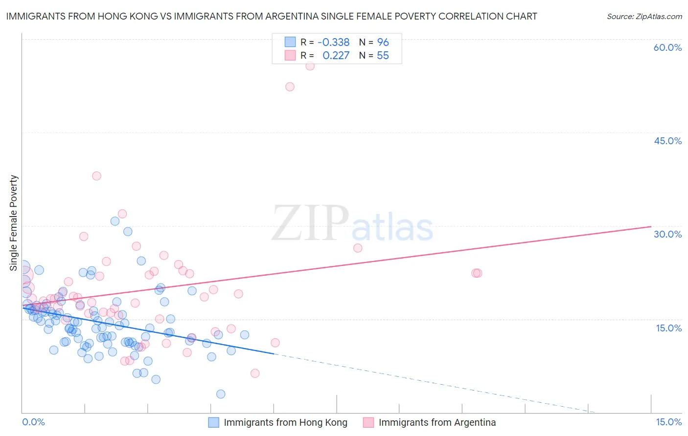 Immigrants from Hong Kong vs Immigrants from Argentina Single Female Poverty