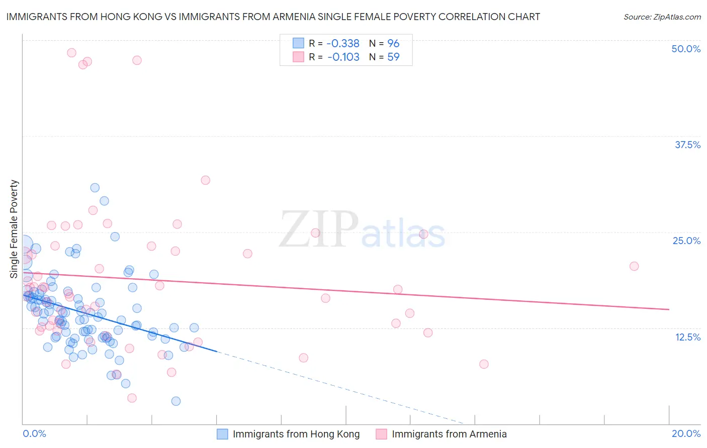 Immigrants from Hong Kong vs Immigrants from Armenia Single Female Poverty