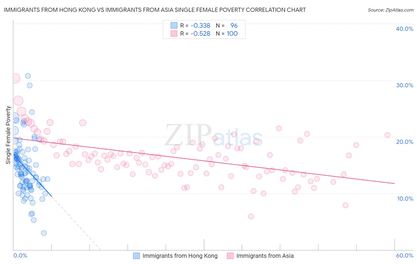 Immigrants from Hong Kong vs Immigrants from Asia Single Female Poverty
