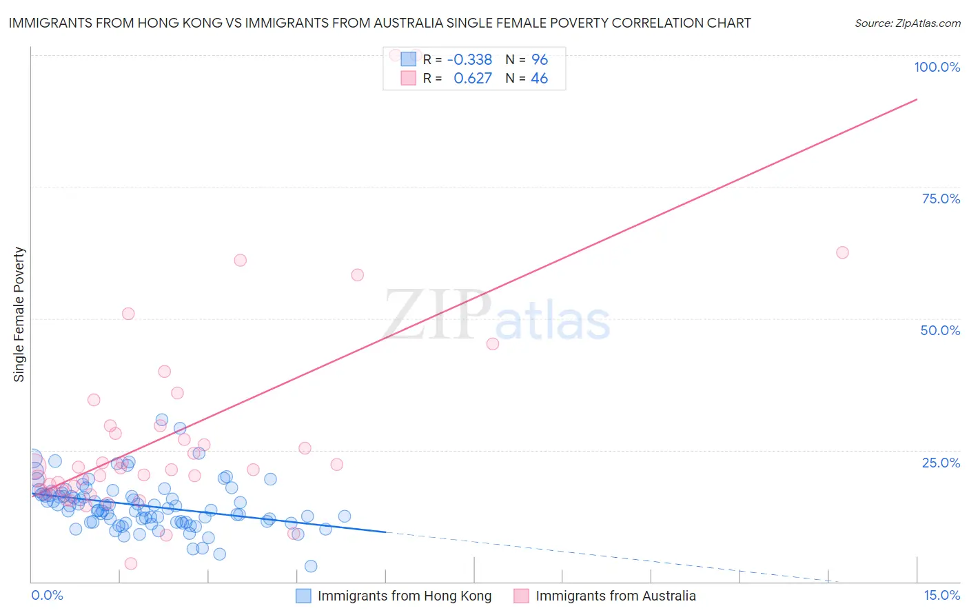 Immigrants from Hong Kong vs Immigrants from Australia Single Female Poverty