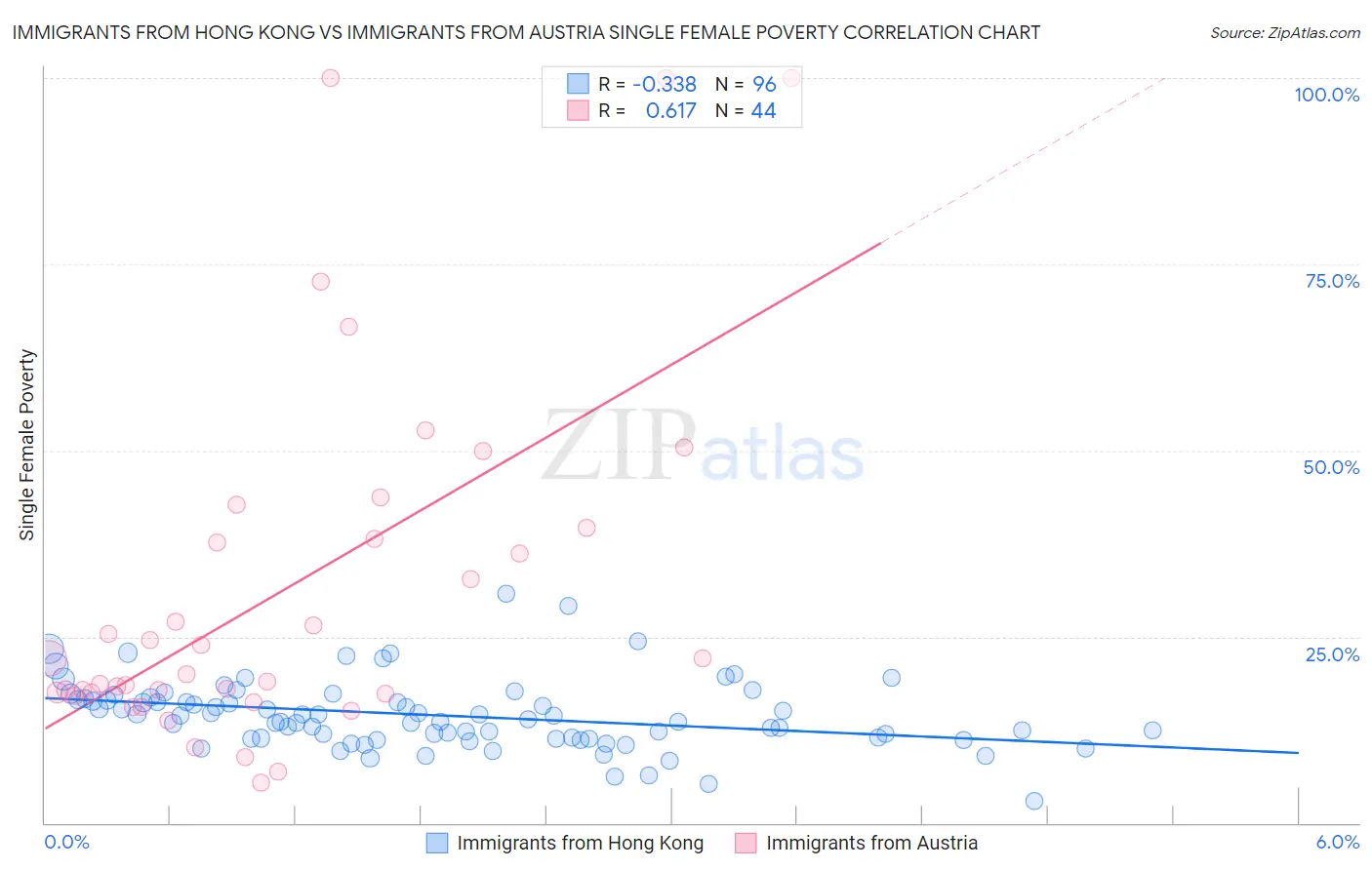 Immigrants from Hong Kong vs Immigrants from Austria Single Female Poverty