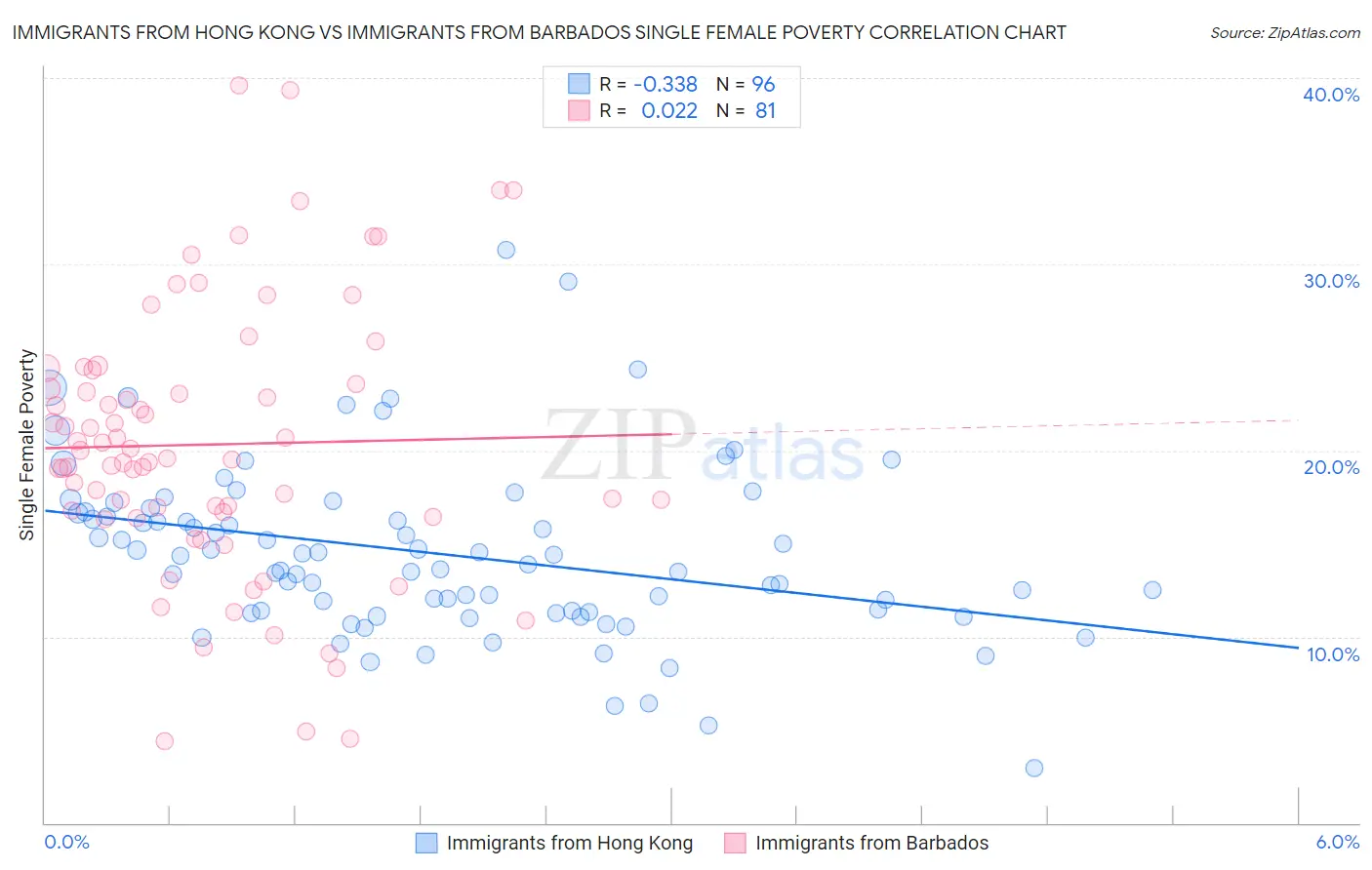 Immigrants from Hong Kong vs Immigrants from Barbados Single Female Poverty