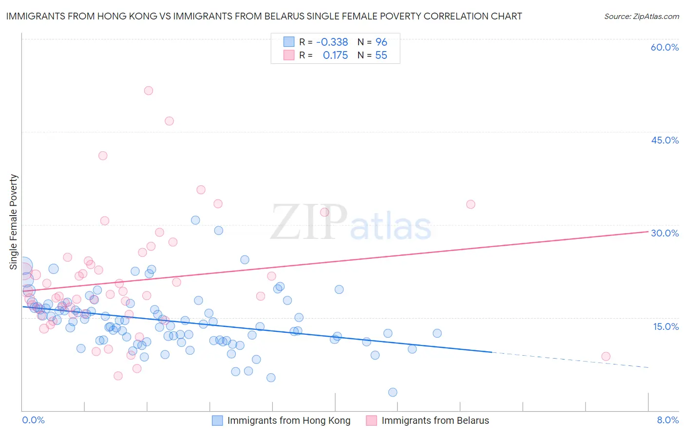 Immigrants from Hong Kong vs Immigrants from Belarus Single Female Poverty